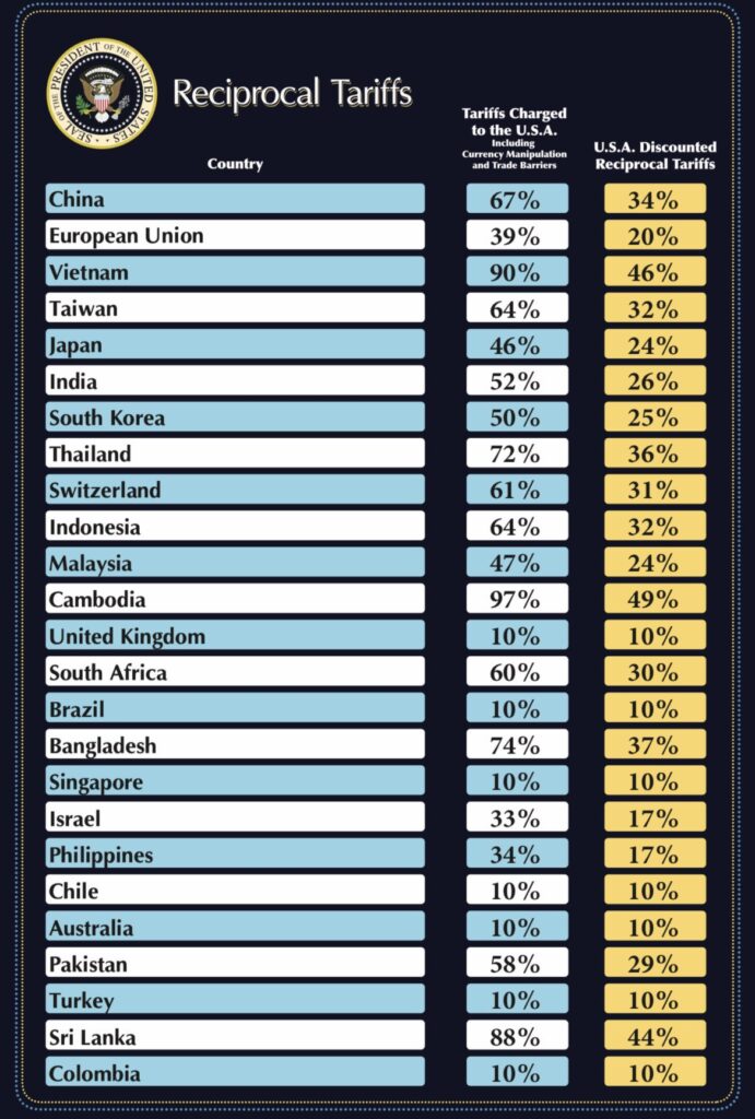 Part of the updated US import duty matrix.