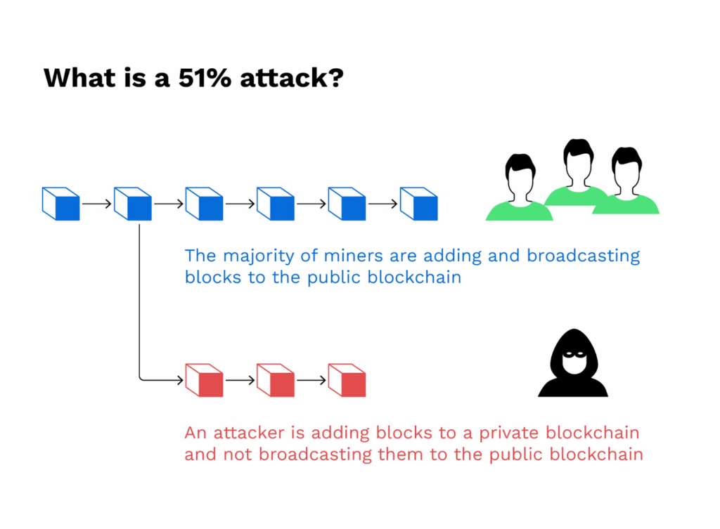 Illustrated overview of 51% attack — The Coinomist.