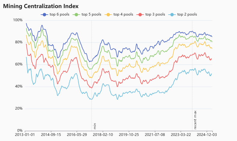 Mining Centralization Index through the years — The Coinomist.