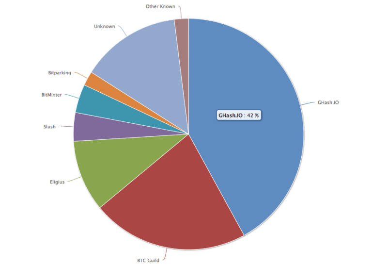 Bitcoin’s centralization scare: the Ghash.io episode — The Coinomist.