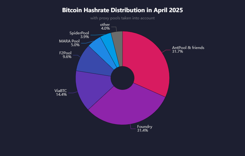 Bitcoin hashrate among six major mining pools — The Coinomist.
