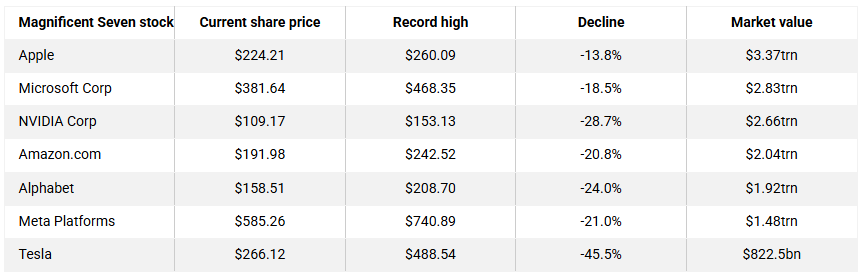 Table showing stock performance of the Magnificent Seven. The Coinomist.