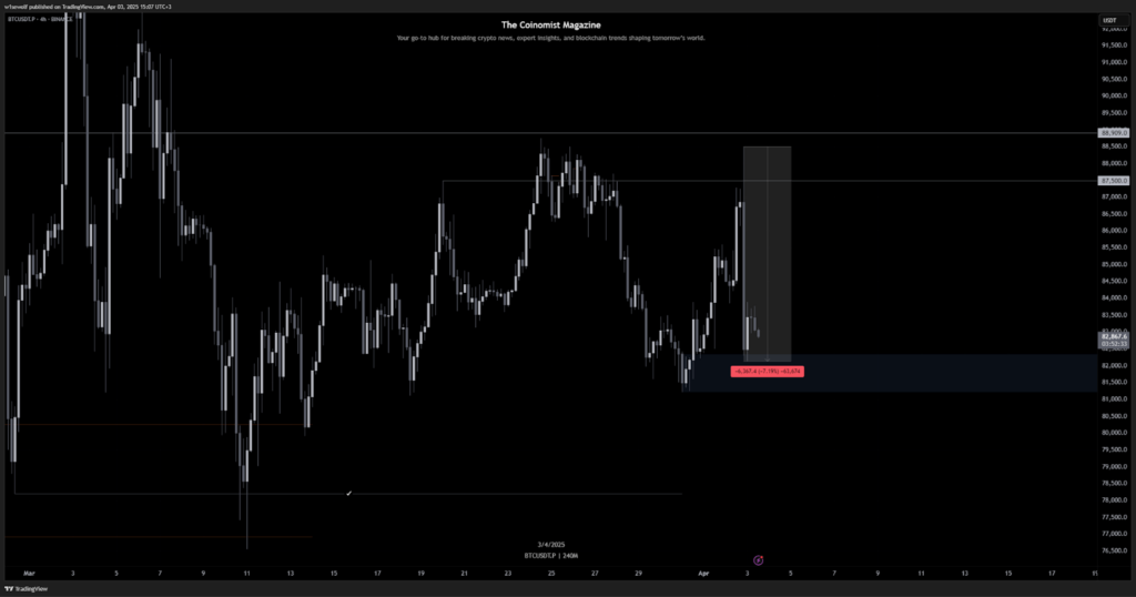 Bitcoin price chart showing 7% drop due to Trump tariffs. The Coinomist
