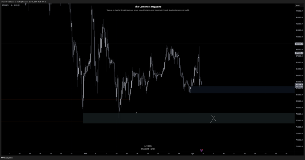 BTC price analysis for April 3, 2025. The Coinomist