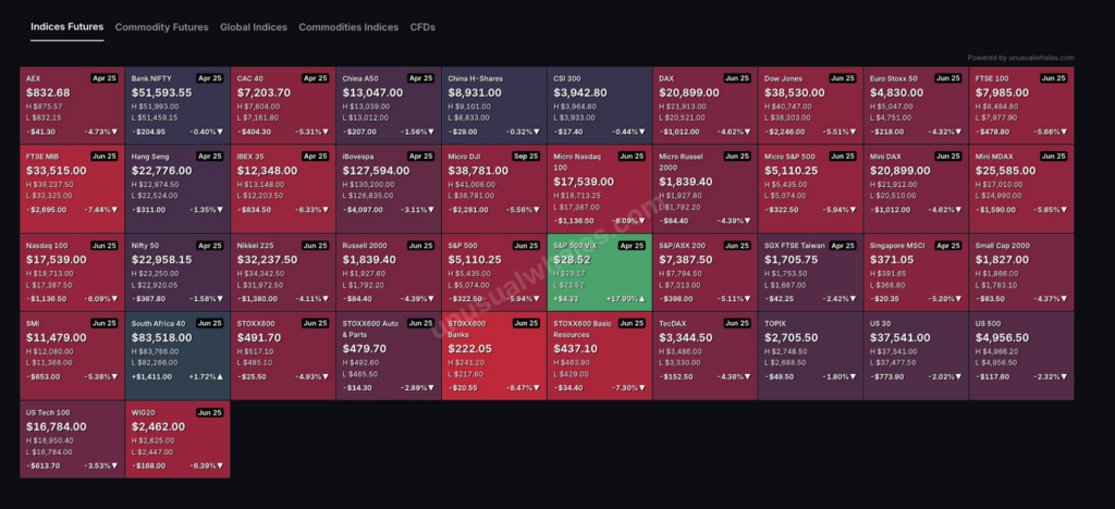 Markets crash under Trump tariff pressure — The Coinomist.