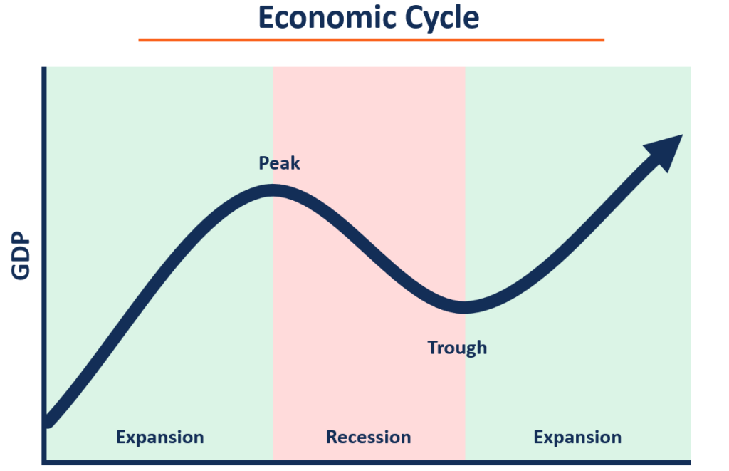 Chart of the economic cycle — The Coinomist.