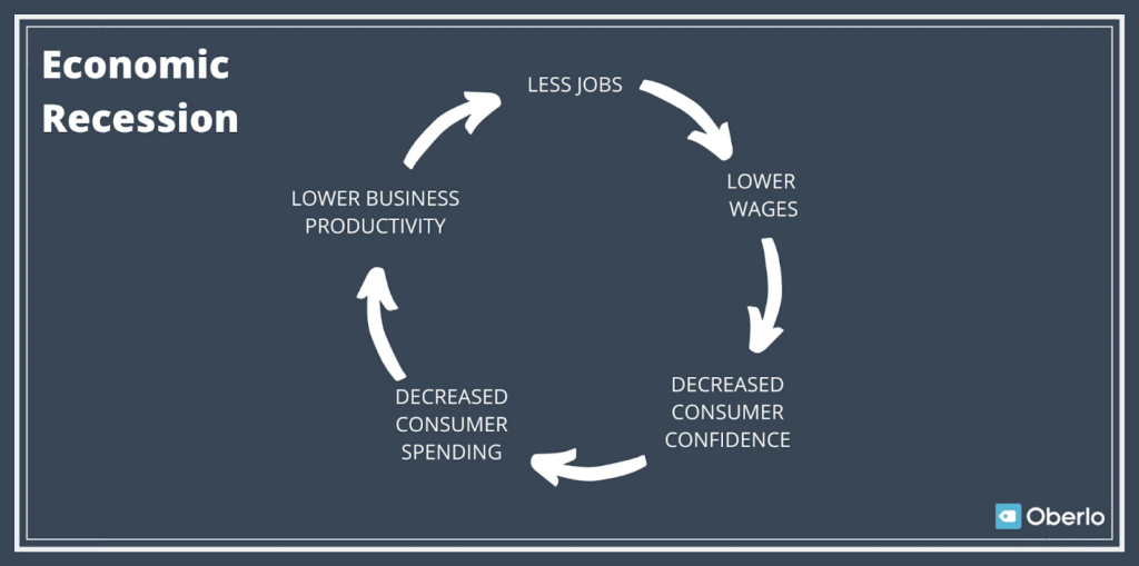 Understanding the recession cycle— The Coinomist.