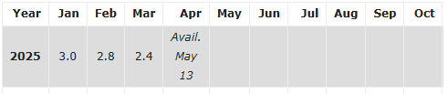Monthly U.S. inflation data statistics — The Coinomist.
