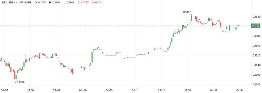 SEI-USDT 1h WhiteBIT chart - The Coinomist