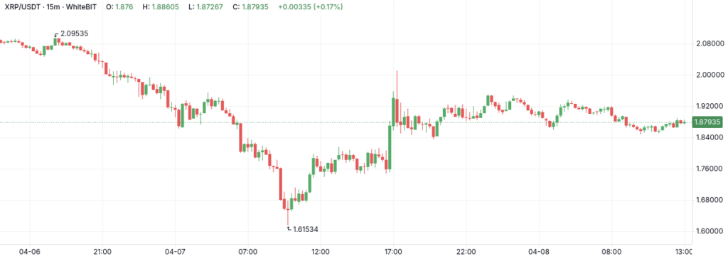 XRP/USDT 15m WhiteBIT chart. The Coinomist