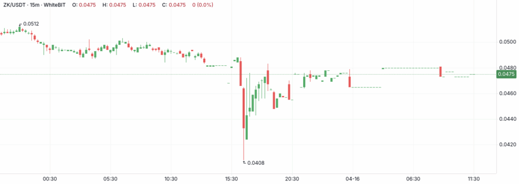 ZK-USDT 15m WhiteBIT chart - The Coinomist