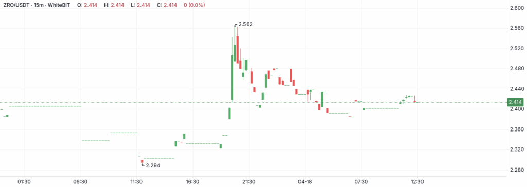ZRO-USDT 15m WhiteBIT chart - The Coinomist