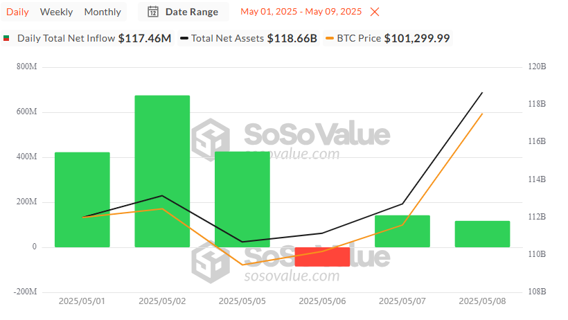 Bitcoin ETF inflows in May 2025 — The Coinomist