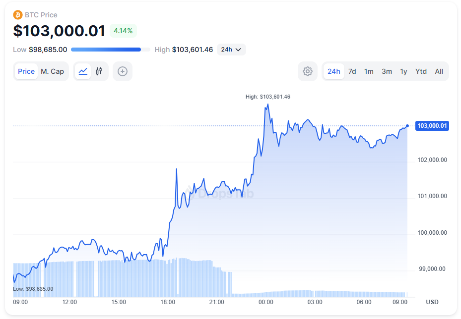 Bitcoin price crosses $100K— The Coinomist