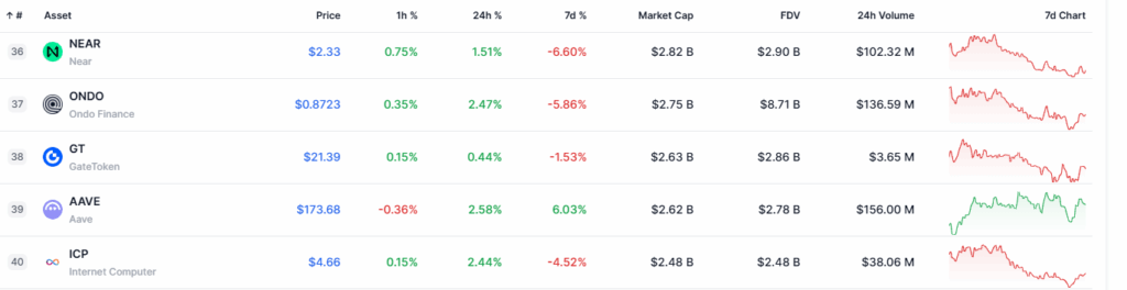 NEAR’s crypto market rank — The Coinomist.