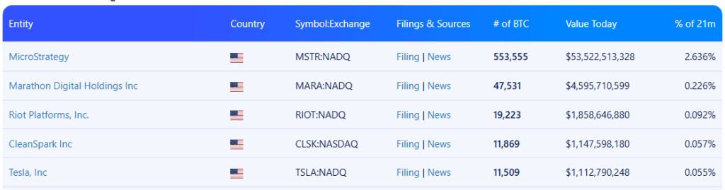 Biggest Bitcoin-Holding Public Companies — The Coinomist