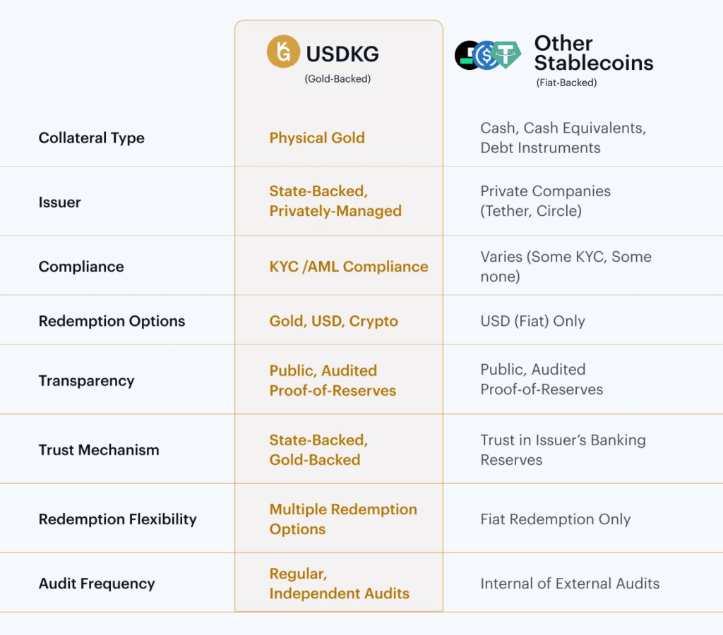 Breakdown of stablecoin differences — The Coinomist.