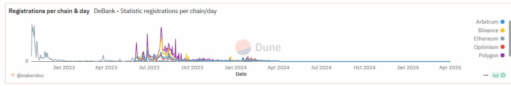DeBank’s new registration data — The Coinomist.