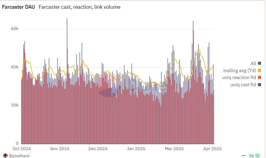 Farcaster DAU data — The Coinomist.