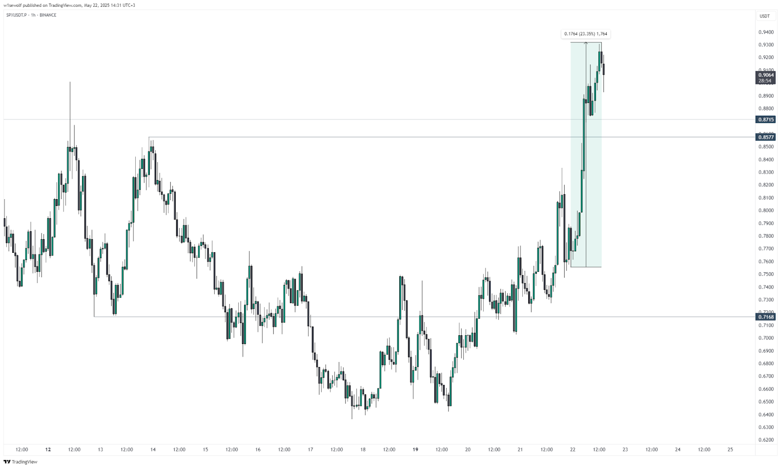 SPX price chart showing 24% daily growth — The Coinomist.