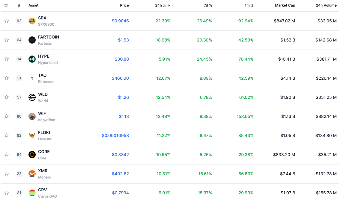 Daily token growth ranking — The Coinomist