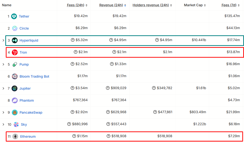 Hyperliquid ranks above Ethereum, Tron, and Solana by daily revenue — The Coinomist.