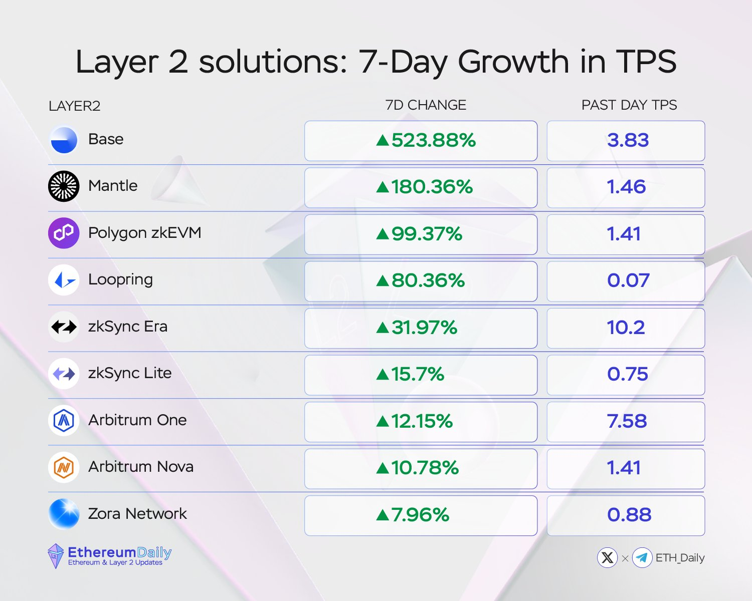 Blockchain speed ranking by TPS — The Coinomist.