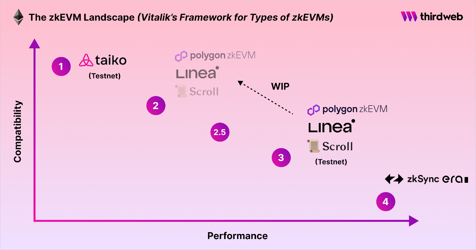 Vitalik Buterin's zkEVM blockchain classification — The Coinomist.
