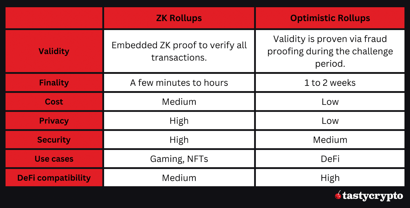 Comparative table of optimistic and zero-knowledge rollups — The Coinomist.
