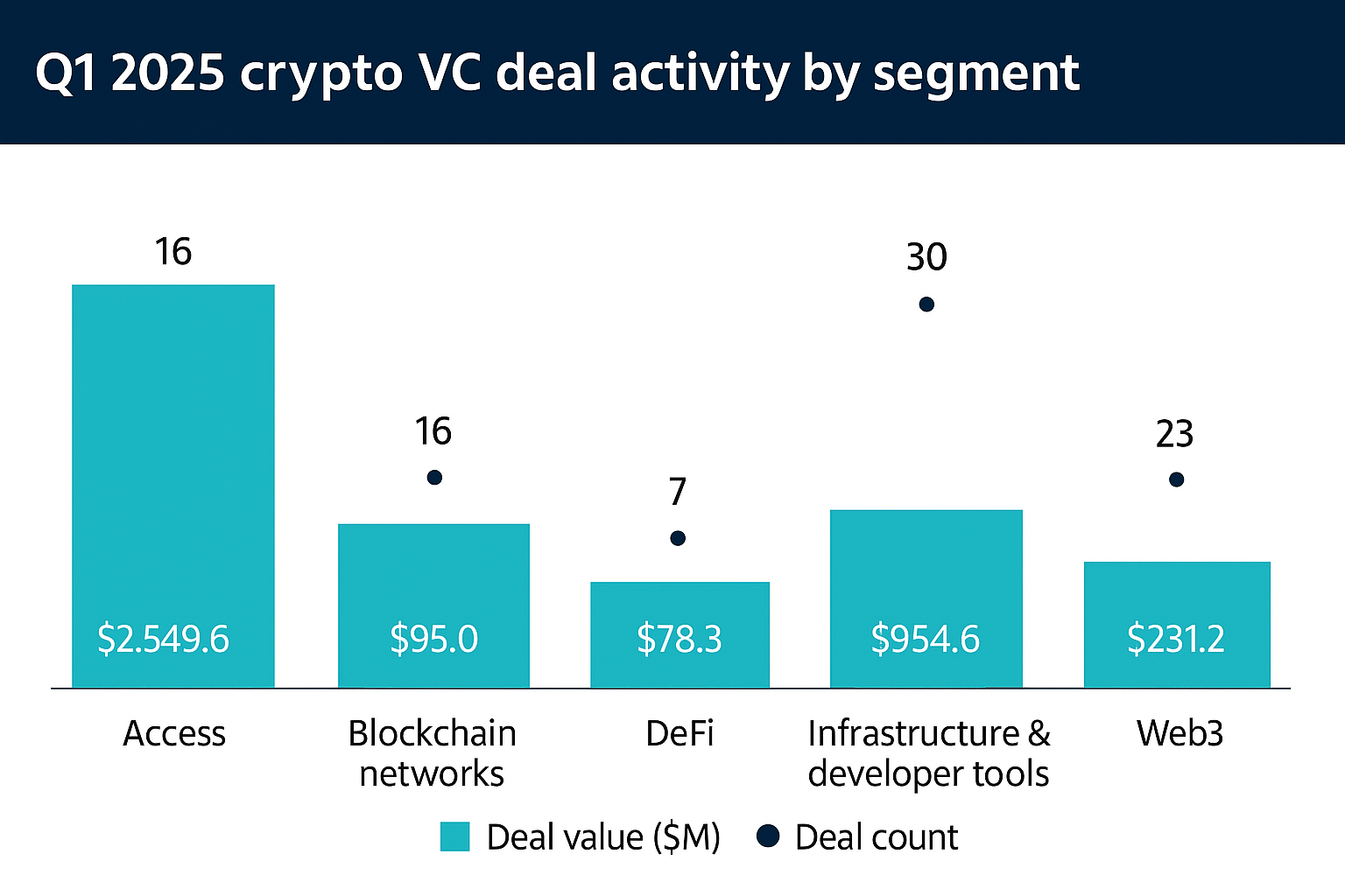 The Access category led crypto VC investments in Q1 2025 - The Coinomist