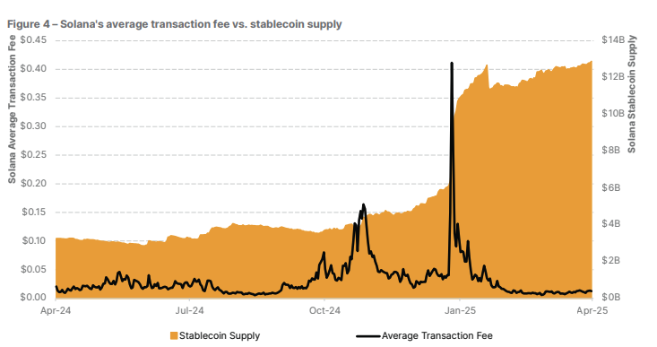 Chart showing Solana’s average transaction fee (black line) and stablecoin supply (orange area) from April 2024 to April 2025 - The Coinomist