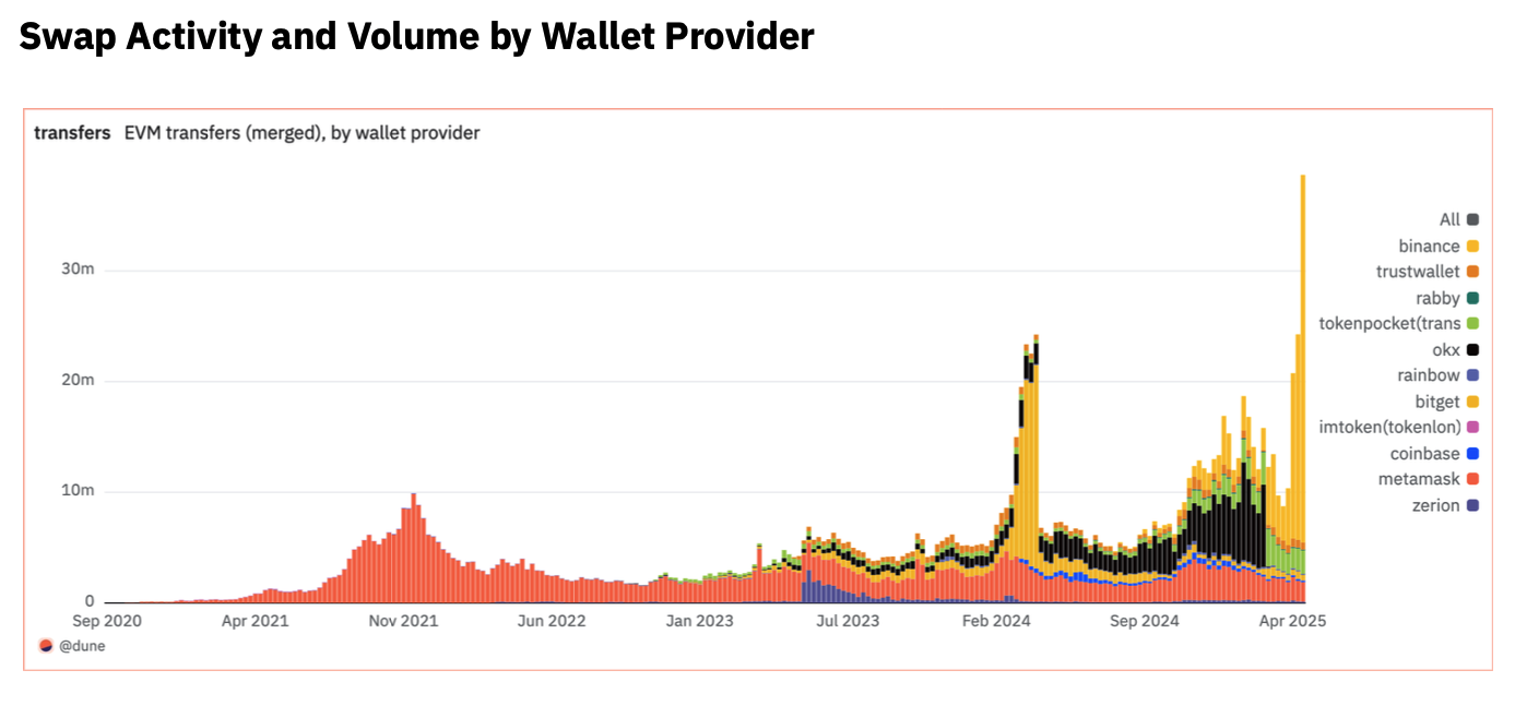 A chart showing weekly swap activity by crypto wallet providers, highlighting the dominance of Binance Wallet - The Coinomist