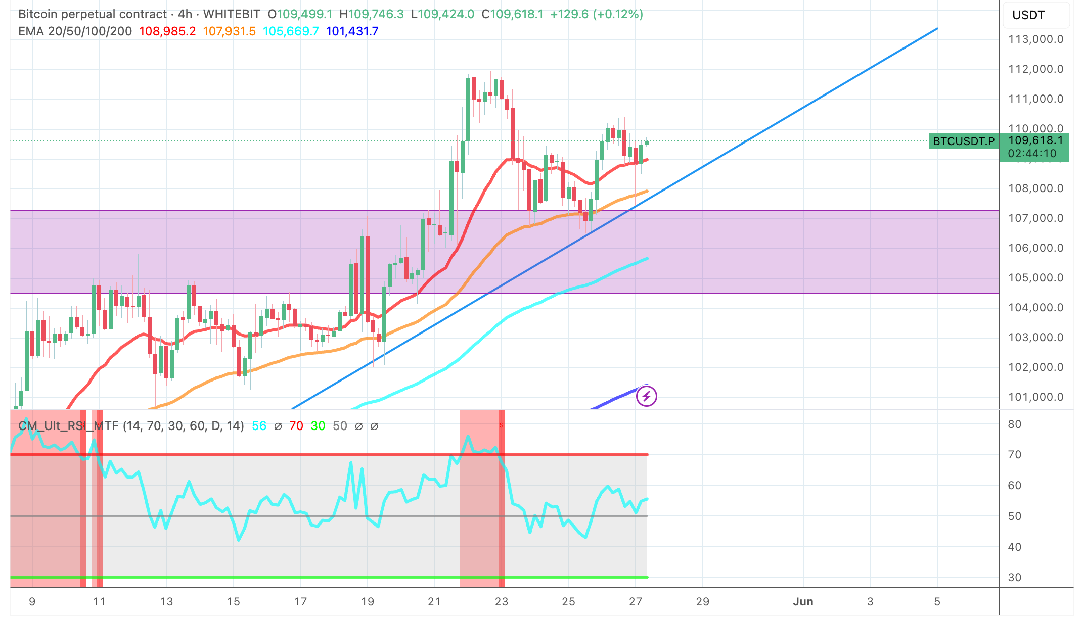 Bitcoin TA chart - The Coinomist