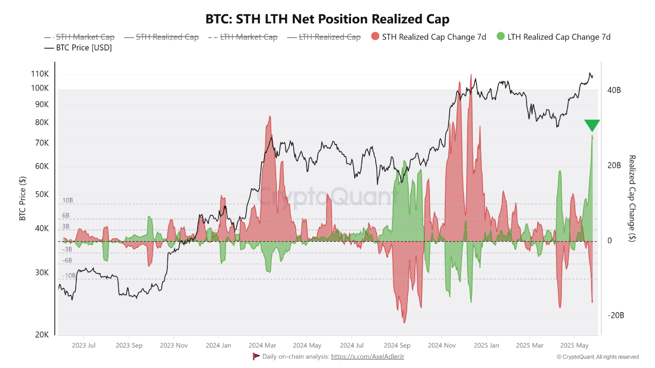 Bitcoin STH/LTH Net Position Realized Cap - The Coinomist