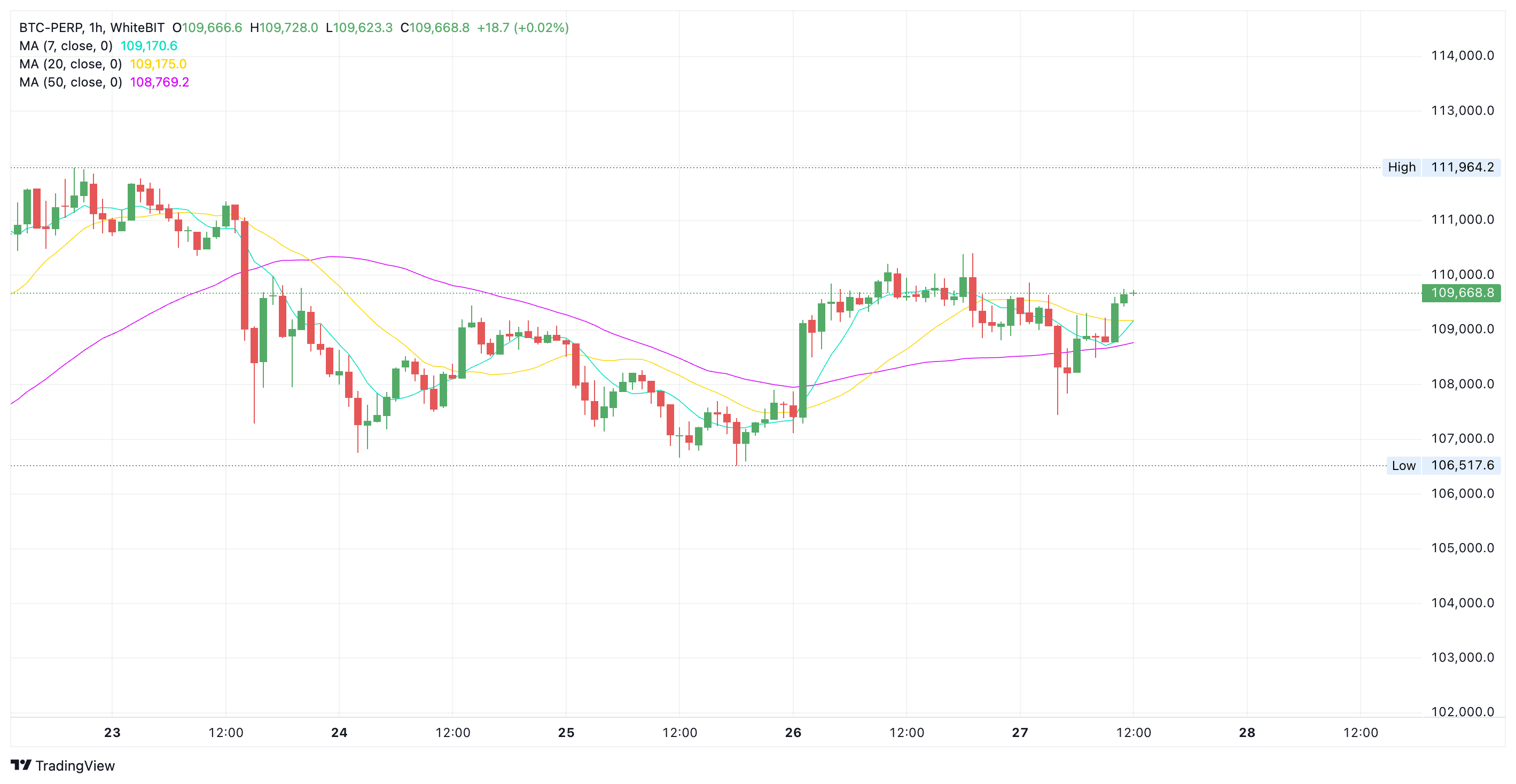 Bitcoin price chart on WhiteBIT- The Coinomist