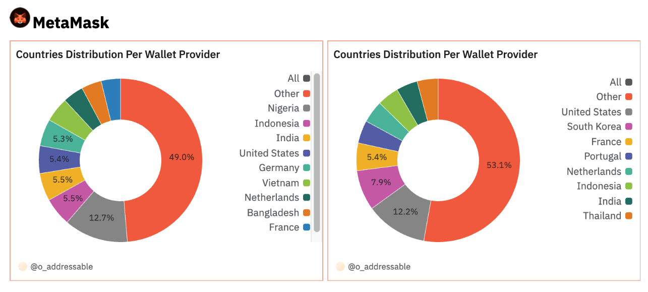 Charts showing MetaMask user distribution by country—left by user count, right by wallet balances. – The Coinomist