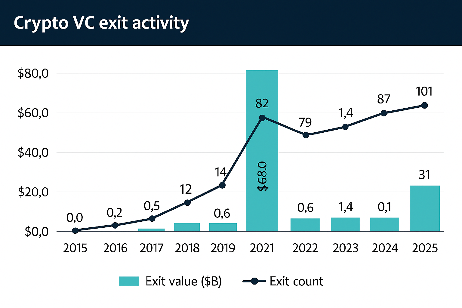 Chart showing Crypto VC exit values and counts from 2015 to 2025 - The Coinomist