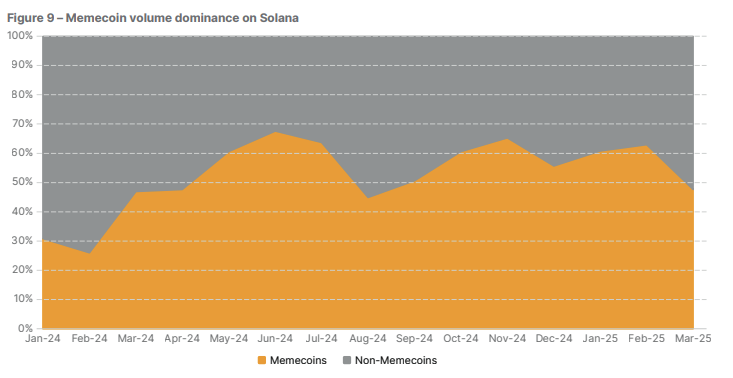 Chart showing Solana’s trading volume from June 2024 to March 2025: memecoins (orange area) significantly outweigh other assets (gray area) – The Coinomist.