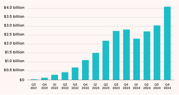 Chart showing over $4B in illicit funds laundered by Huione between Q3 2021 and Q4 2024 - The Coinomist