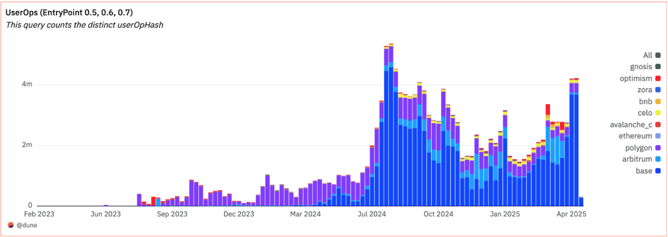 Chart showing user activity and operations on smart wallets from February 2023 to April 2025 - The Coinomist