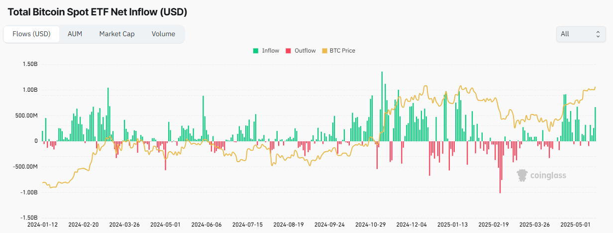 Weekly Bitcoin ETF chart — The Coinomist.