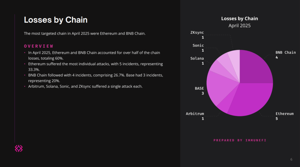 Crypto losses by blockchain network chart, April 2025 — The Coinomist.
