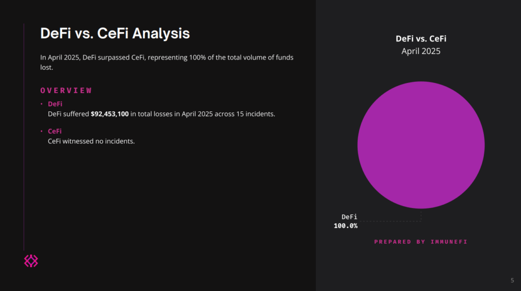 DeFi vs CeFi attack comparison, April 2025 — The Coinomist.