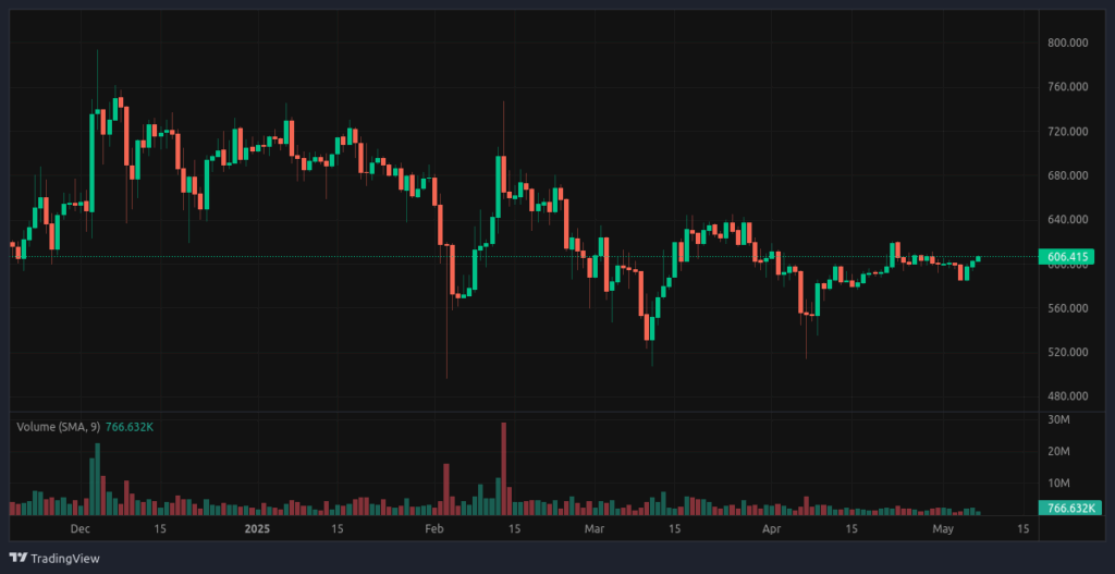 BNB-USDT 1D Kucoin chart, May 7, 2025 - The Coinomist