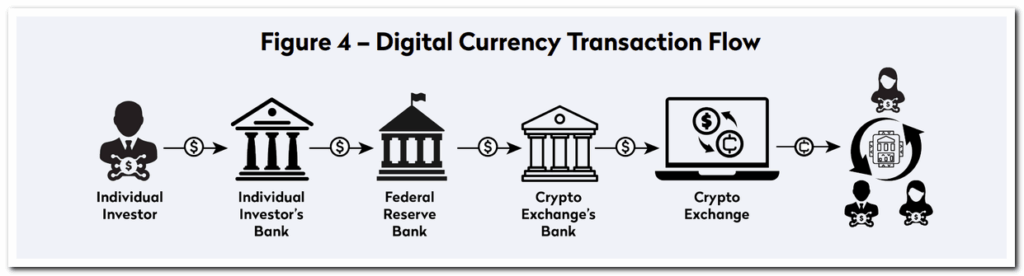 Diagram showing digital currency transaction flow without exception or return paths — The Coinomist