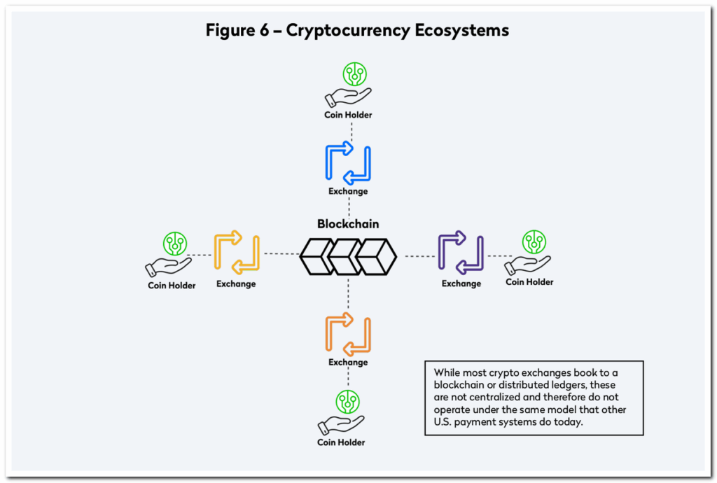 Diagram of crypto ecosystem showing exchanges and wallets linked to blockchain without central authority — The Coinomist