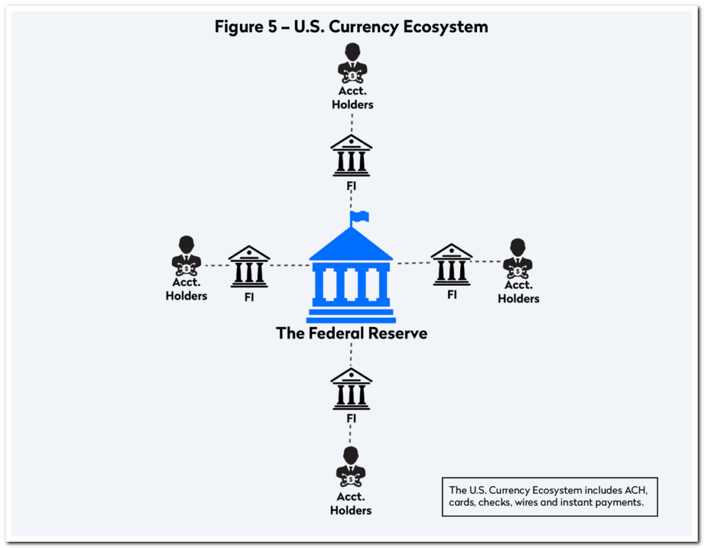 Diagram of U.S. fiat payment ecosystem with central clearing via the Federal Reserve — The Coinomist