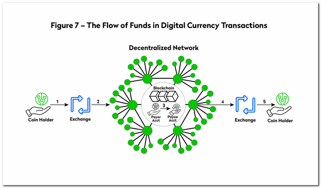 Diagram showing crypto fund flow without centralized oversight — The Coinomist