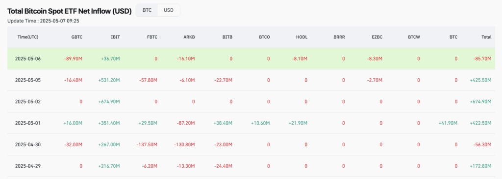 U.S. spot Bitcoin ETF net inflow trend - The Coinomist