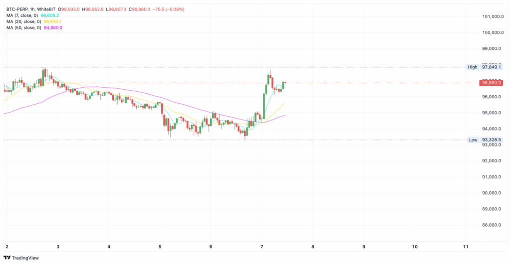 Bitcoin chart on WhiteBIT platform - The Coinomist